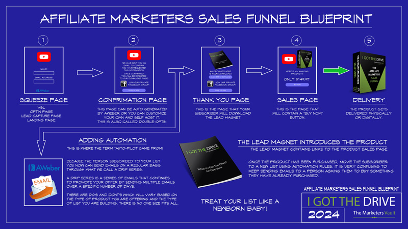 Sales Funnel Video Thumbnail